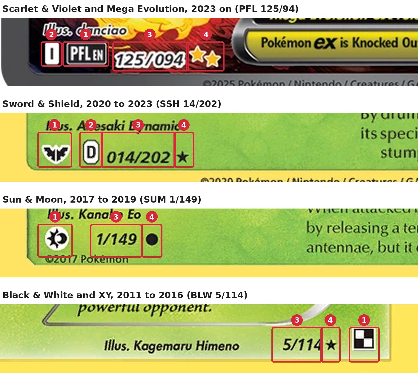The bottom strip of four cards from four eras, with the set mark, regulation mark, number and rarity symbol numbered
